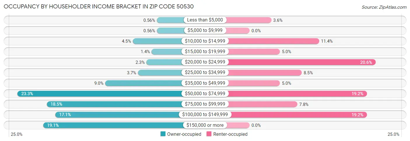 Occupancy by Householder Income Bracket in Zip Code 50530