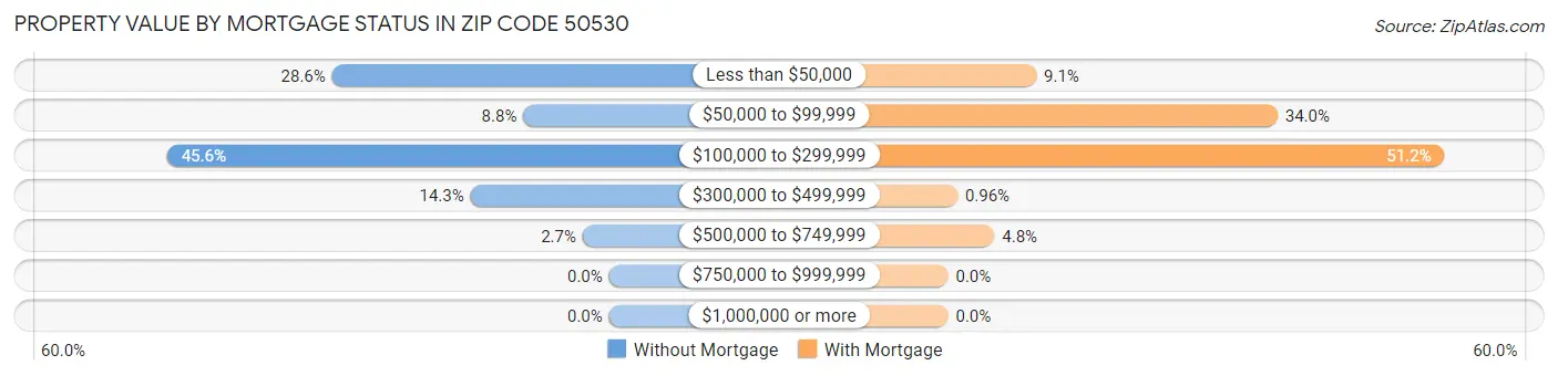 Property Value by Mortgage Status in Zip Code 50530