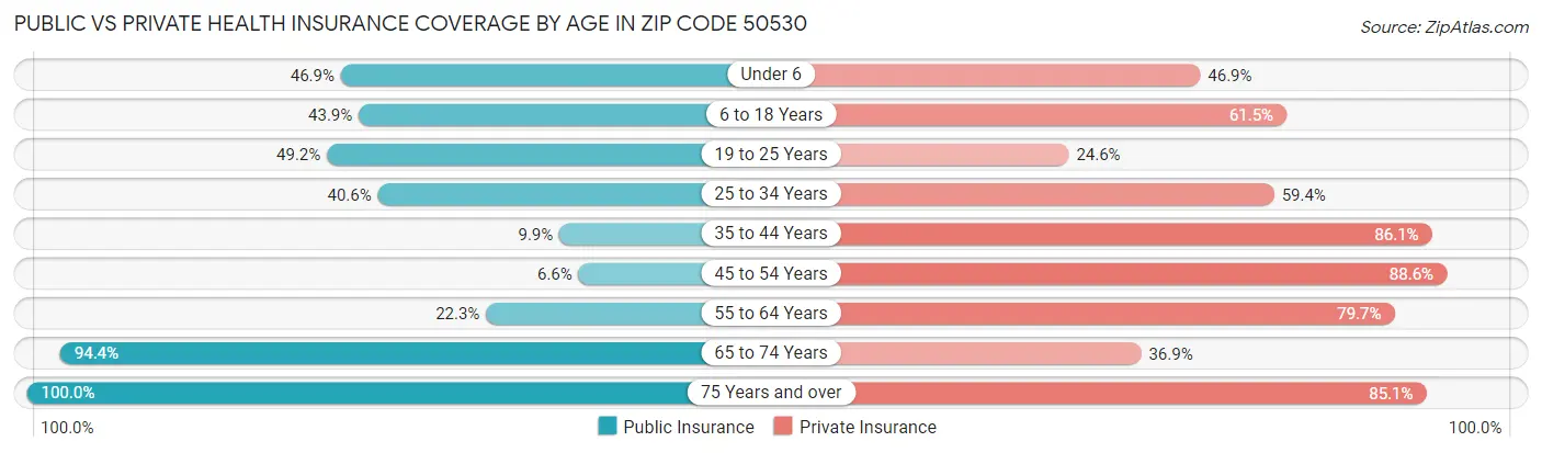 Public vs Private Health Insurance Coverage by Age in Zip Code 50530