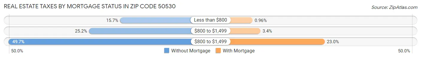 Real Estate Taxes by Mortgage Status in Zip Code 50530
