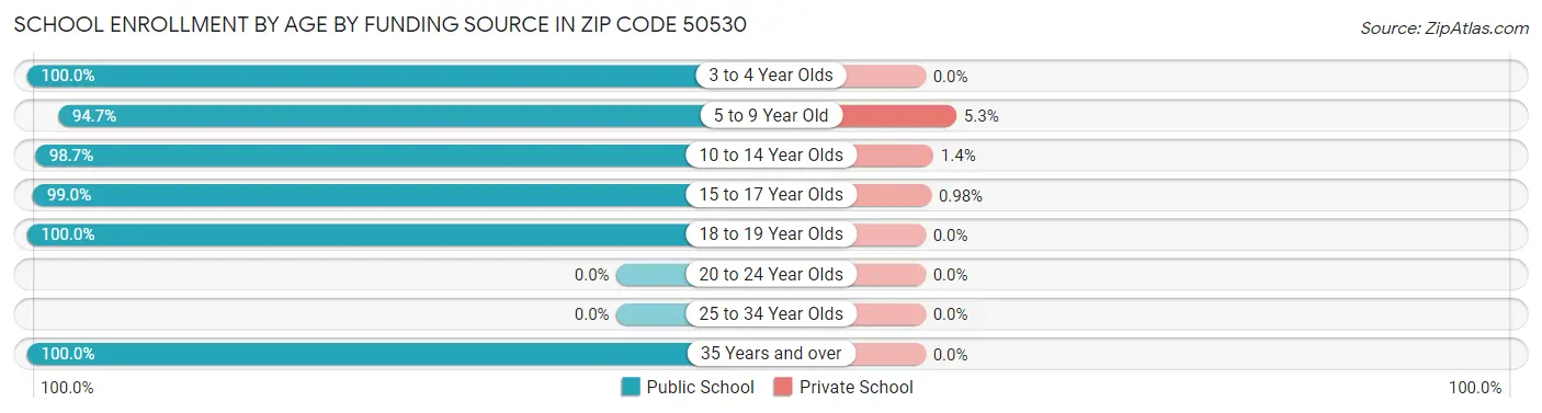 School Enrollment by Age by Funding Source in Zip Code 50530