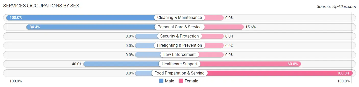 Services Occupations by Sex in Zip Code 50530