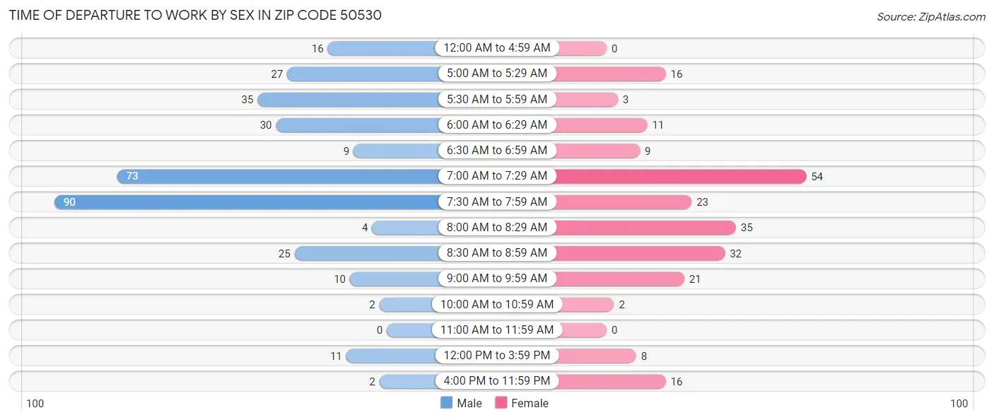 Time of Departure to Work by Sex in Zip Code 50530