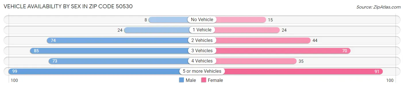Vehicle Availability by Sex in Zip Code 50530