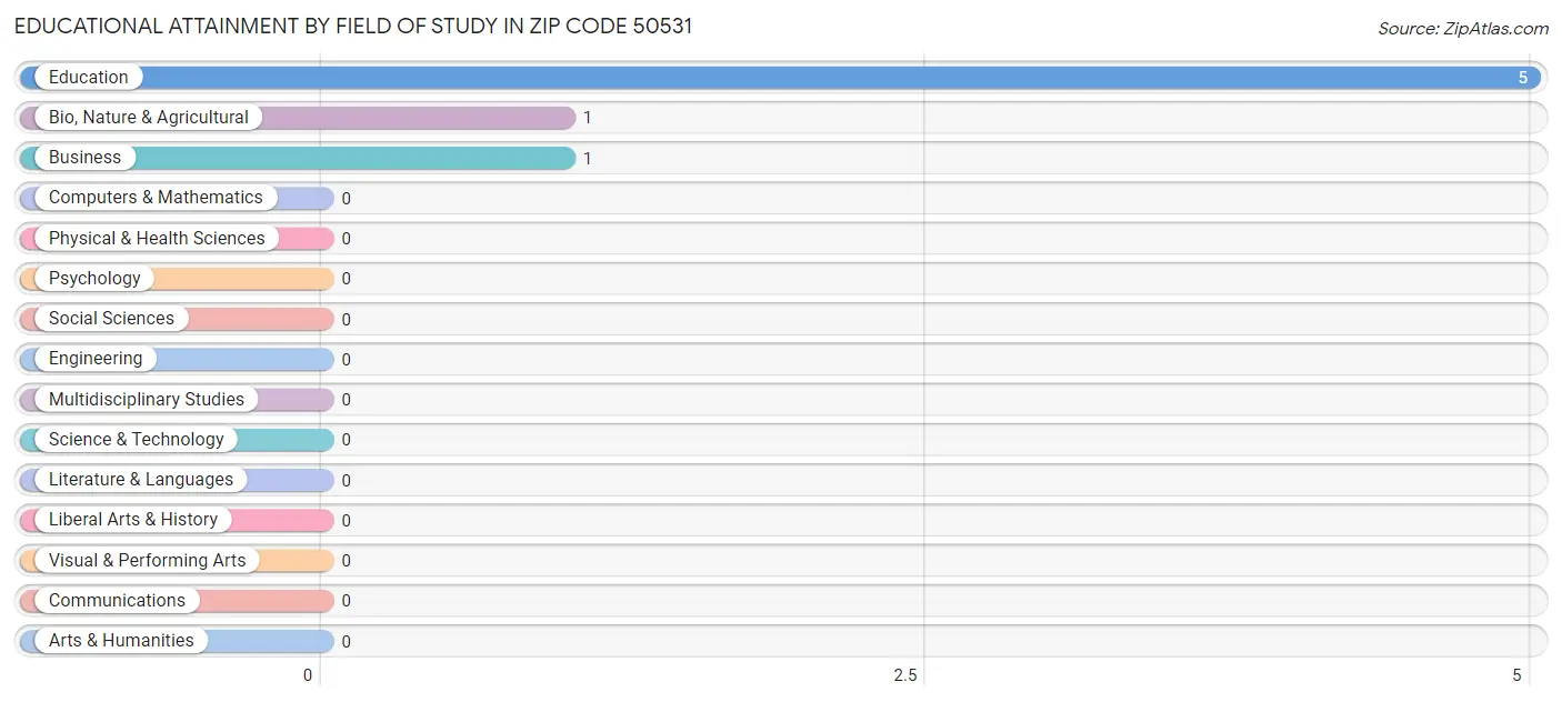 Educational Attainment by Field of Study in Zip Code 50531