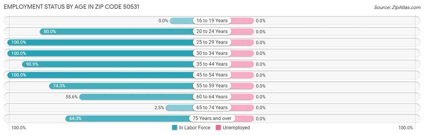 Employment Status by Age in Zip Code 50531