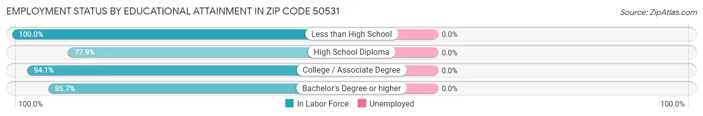 Employment Status by Educational Attainment in Zip Code 50531