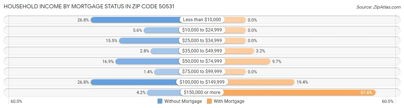 Household Income by Mortgage Status in Zip Code 50531
