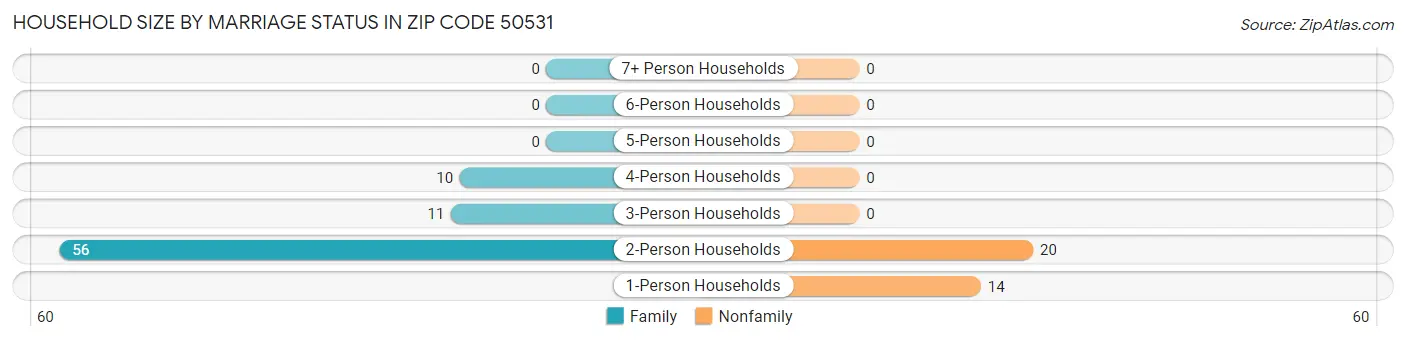 Household Size by Marriage Status in Zip Code 50531