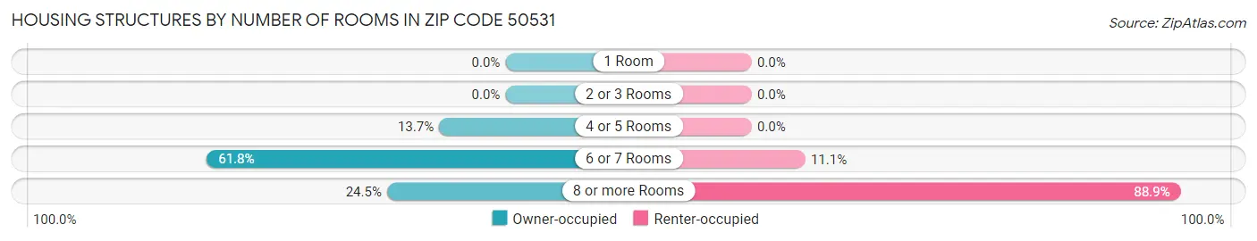 Housing Structures by Number of Rooms in Zip Code 50531