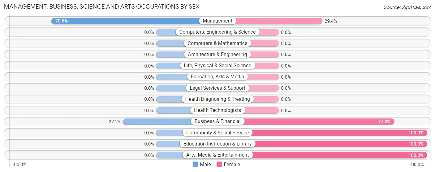 Management, Business, Science and Arts Occupations by Sex in Zip Code 50531
