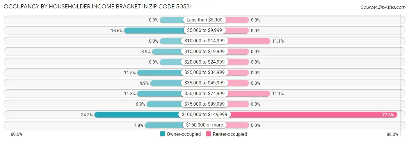 Occupancy by Householder Income Bracket in Zip Code 50531
