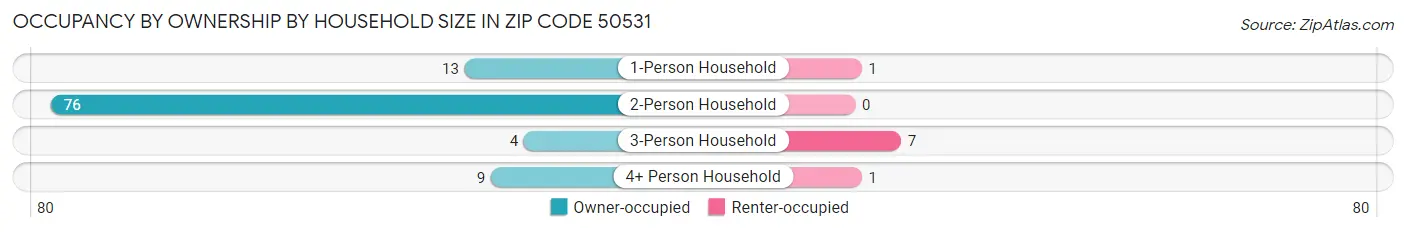 Occupancy by Ownership by Household Size in Zip Code 50531