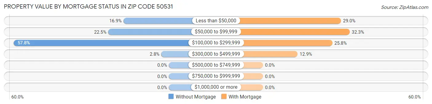 Property Value by Mortgage Status in Zip Code 50531