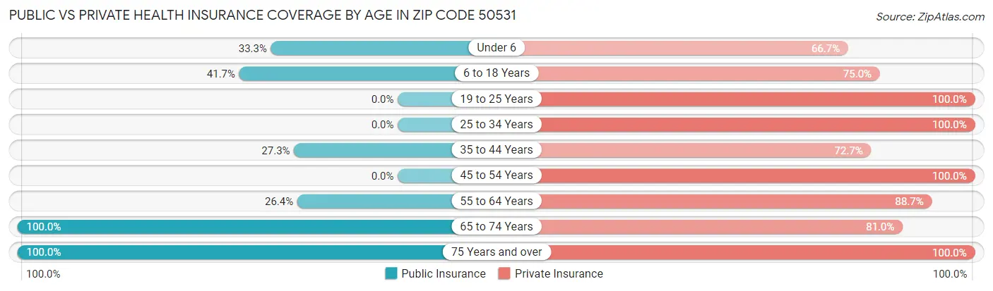Public vs Private Health Insurance Coverage by Age in Zip Code 50531