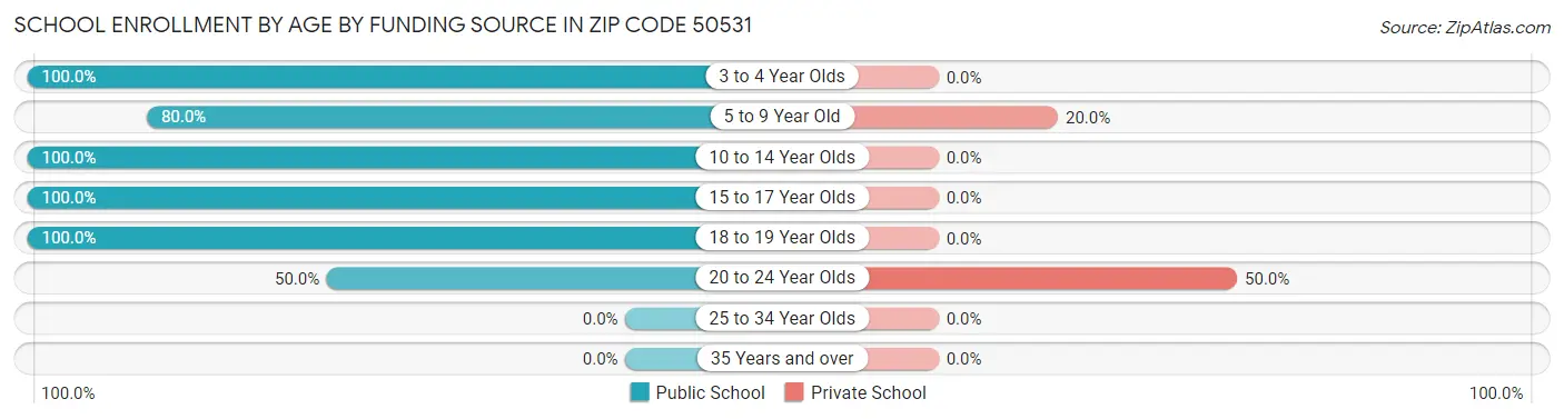 School Enrollment by Age by Funding Source in Zip Code 50531
