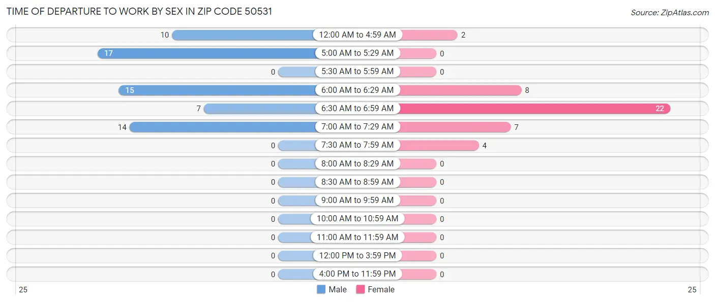Time of Departure to Work by Sex in Zip Code 50531