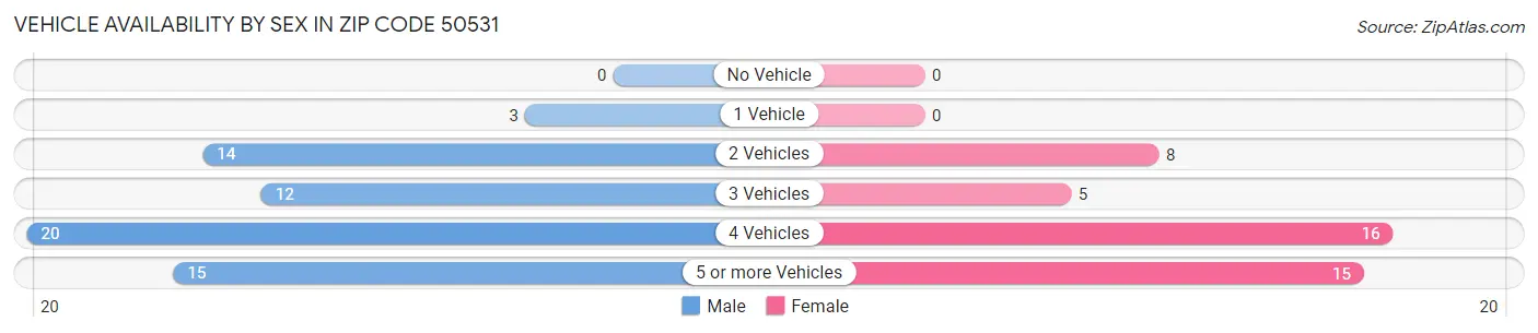 Vehicle Availability by Sex in Zip Code 50531