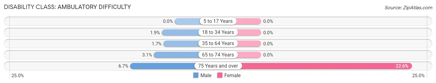 Disability in Zip Code 50532: <span>Ambulatory Difficulty</span>