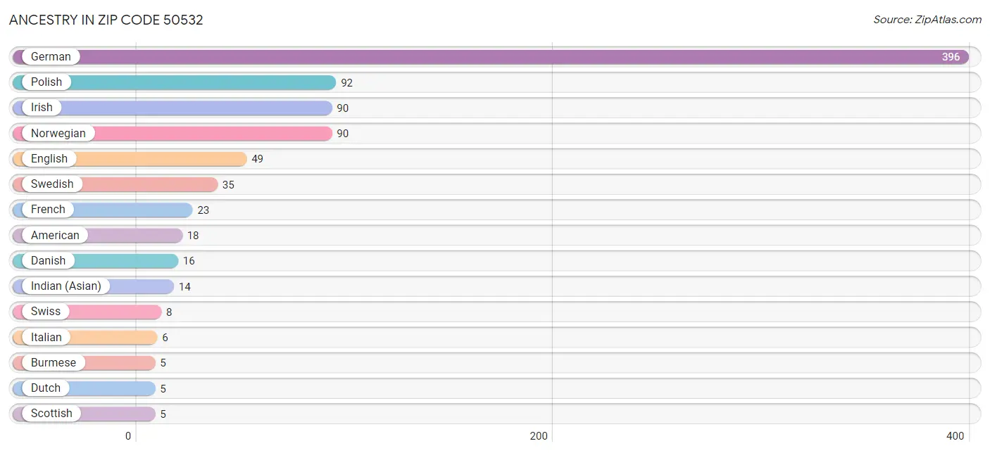 Ancestry in Zip Code 50532