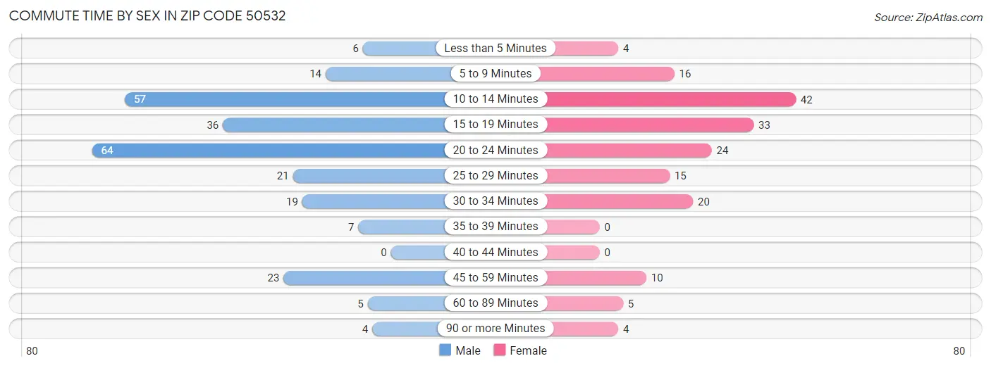 Commute Time by Sex in Zip Code 50532