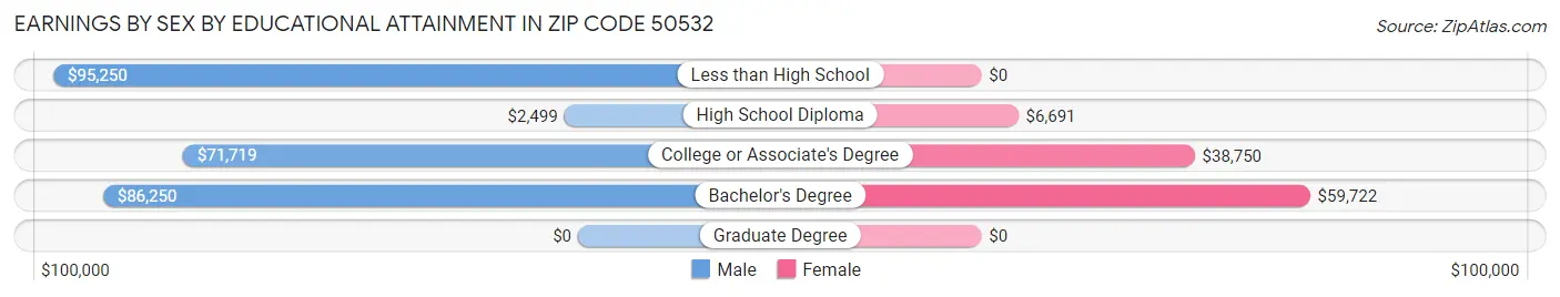 Earnings by Sex by Educational Attainment in Zip Code 50532