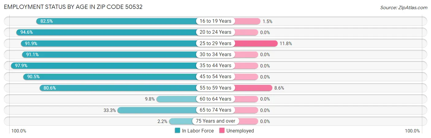 Employment Status by Age in Zip Code 50532