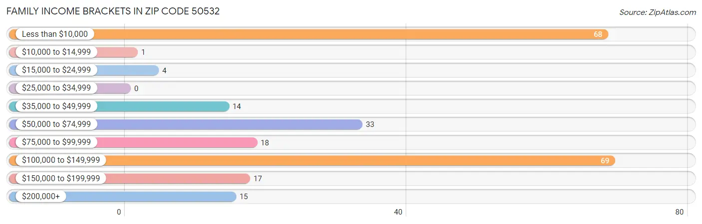 Family Income Brackets in Zip Code 50532