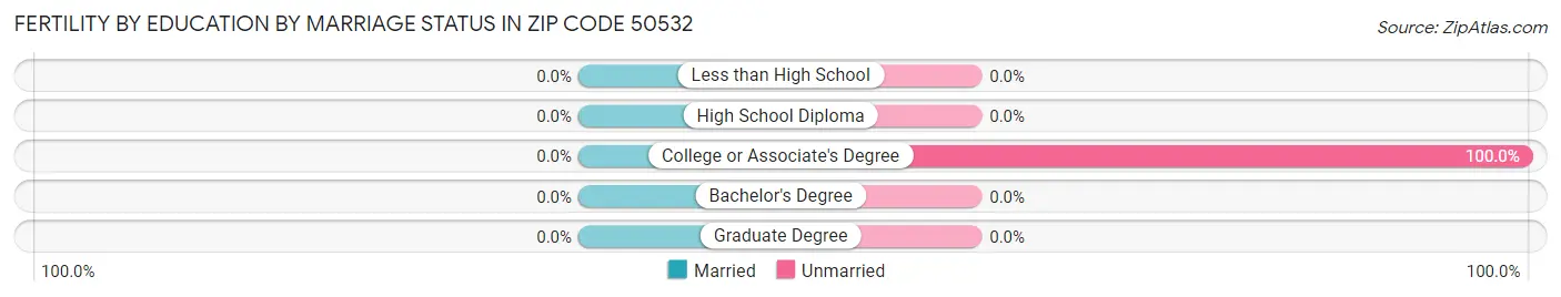 Female Fertility by Education by Marriage Status in Zip Code 50532