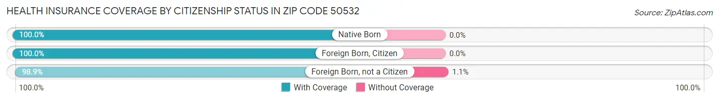 Health Insurance Coverage by Citizenship Status in Zip Code 50532