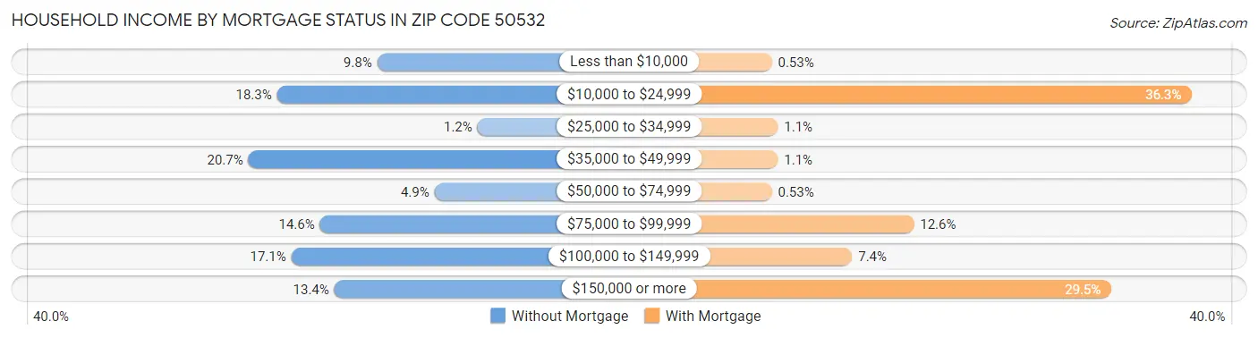 Household Income by Mortgage Status in Zip Code 50532