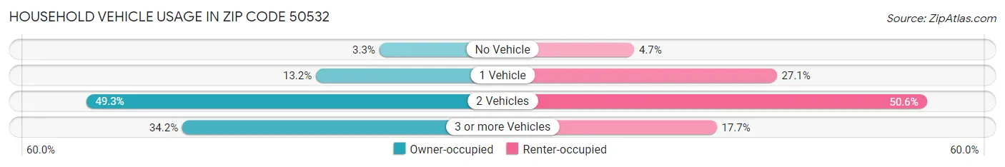 Household Vehicle Usage in Zip Code 50532