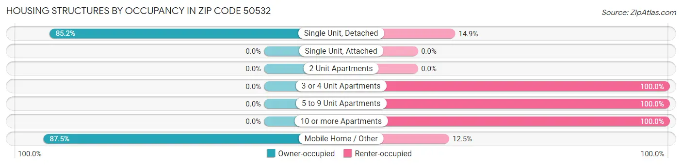 Housing Structures by Occupancy in Zip Code 50532