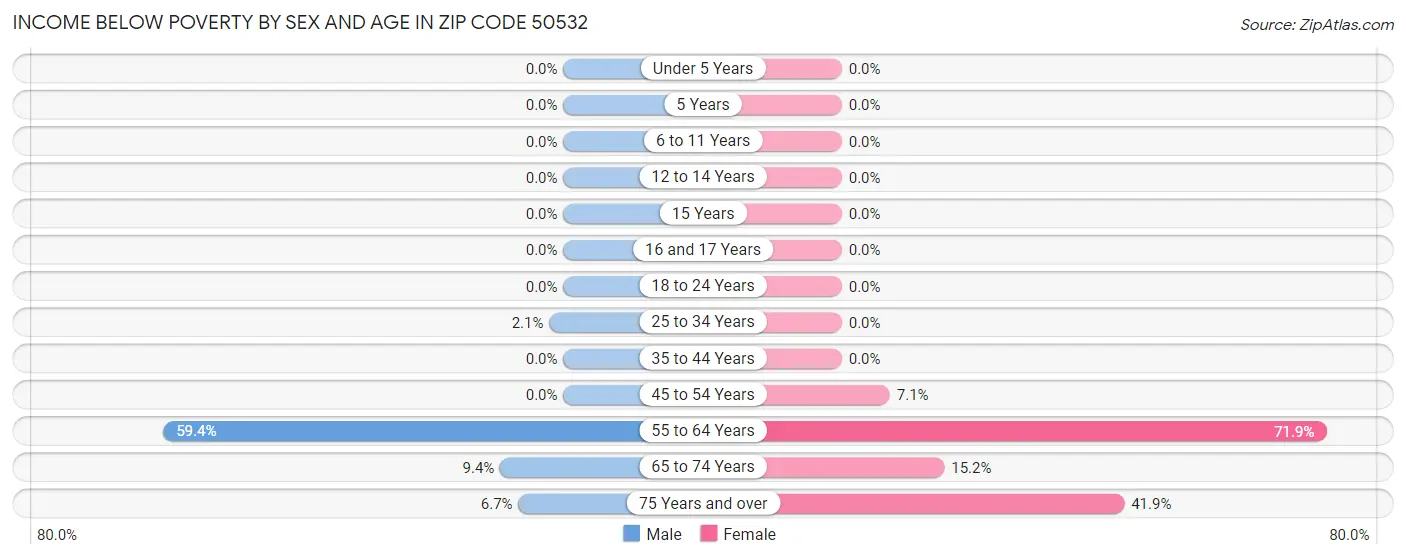 Income Below Poverty by Sex and Age in Zip Code 50532