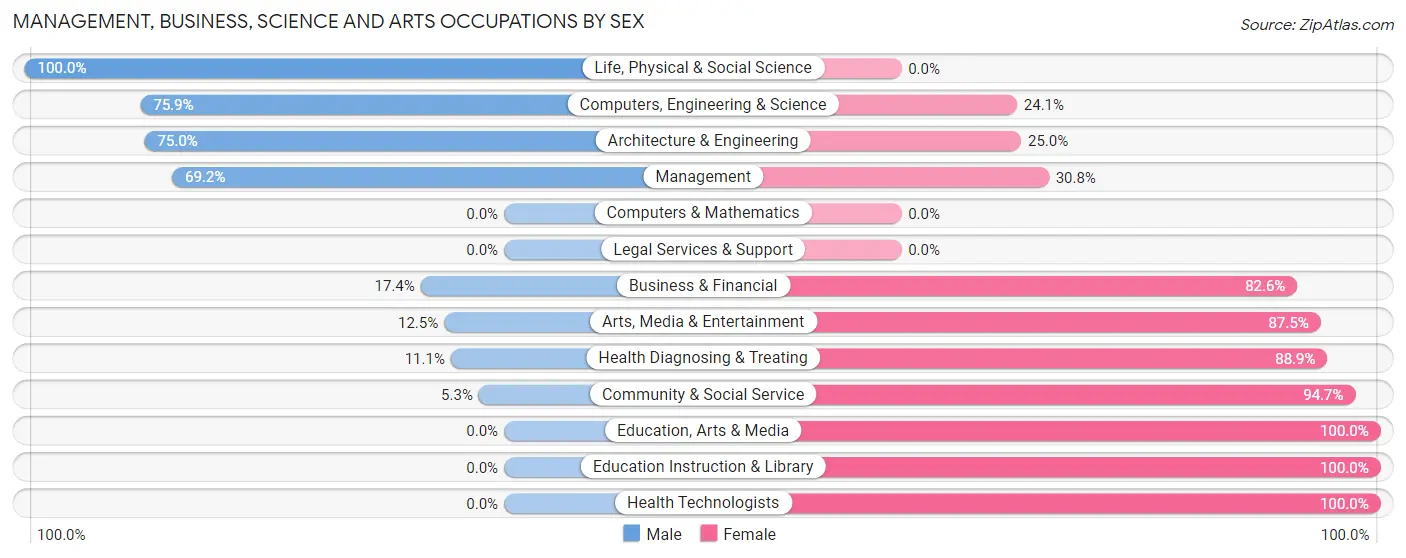 Management, Business, Science and Arts Occupations by Sex in Zip Code 50532