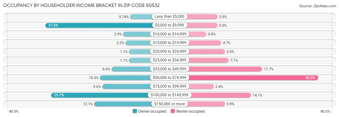 Occupancy by Householder Income Bracket in Zip Code 50532