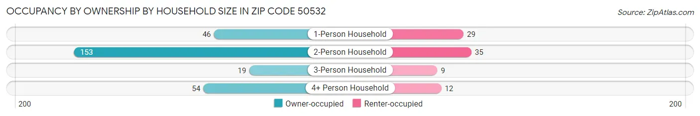 Occupancy by Ownership by Household Size in Zip Code 50532