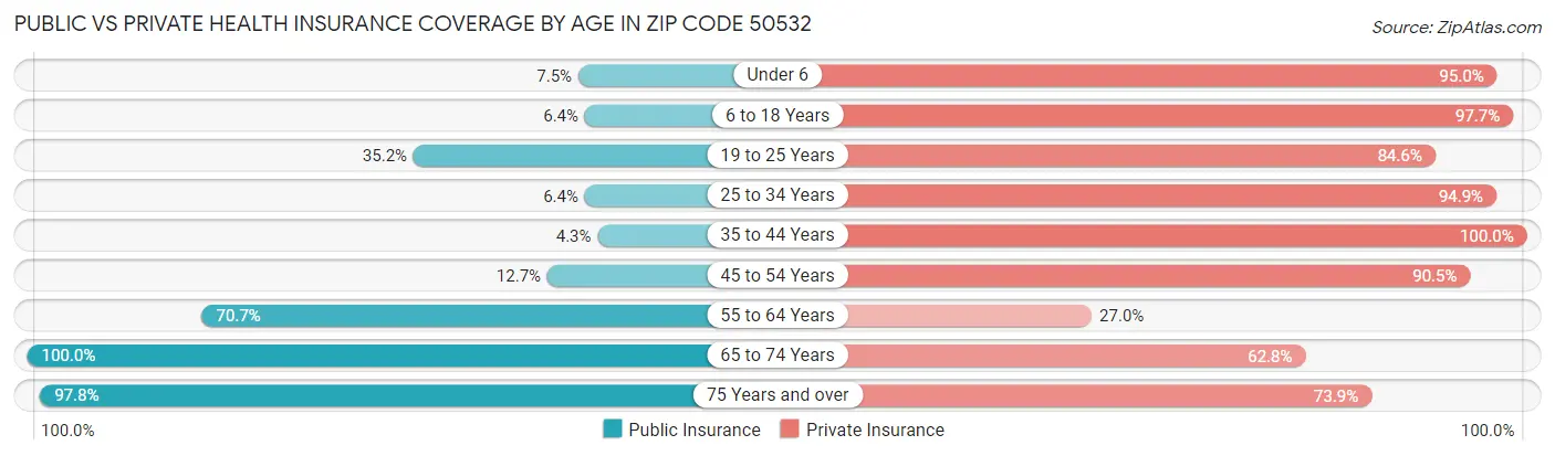 Public vs Private Health Insurance Coverage by Age in Zip Code 50532