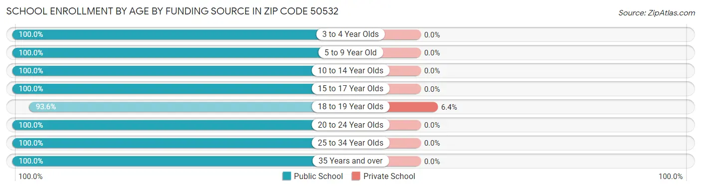 School Enrollment by Age by Funding Source in Zip Code 50532