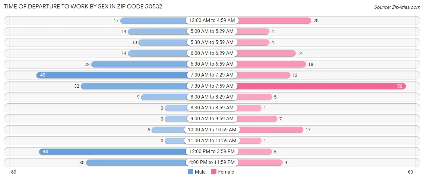 Time of Departure to Work by Sex in Zip Code 50532