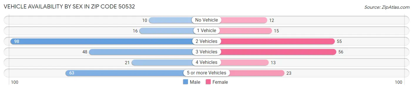 Vehicle Availability by Sex in Zip Code 50532