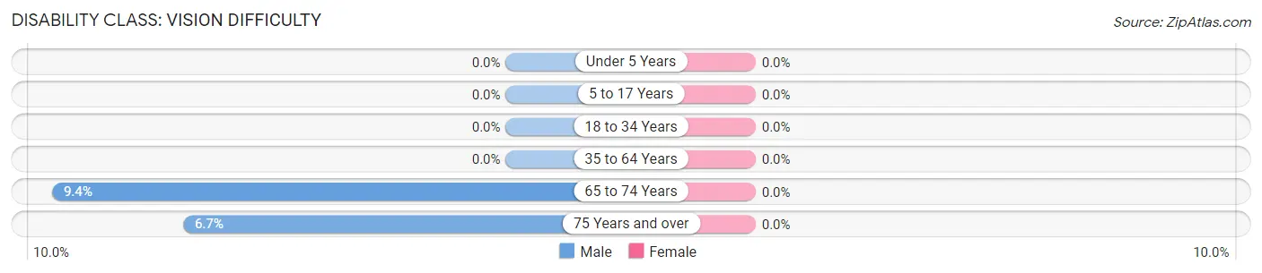 Disability in Zip Code 50532: <span>Vision Difficulty</span>