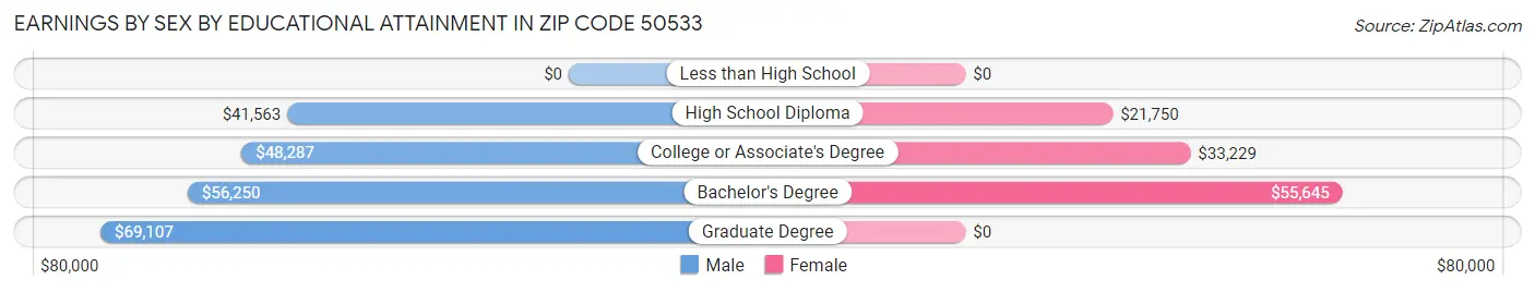 Earnings by Sex by Educational Attainment in Zip Code 50533