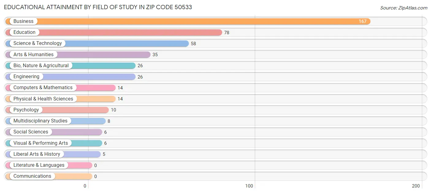 Educational Attainment by Field of Study in Zip Code 50533