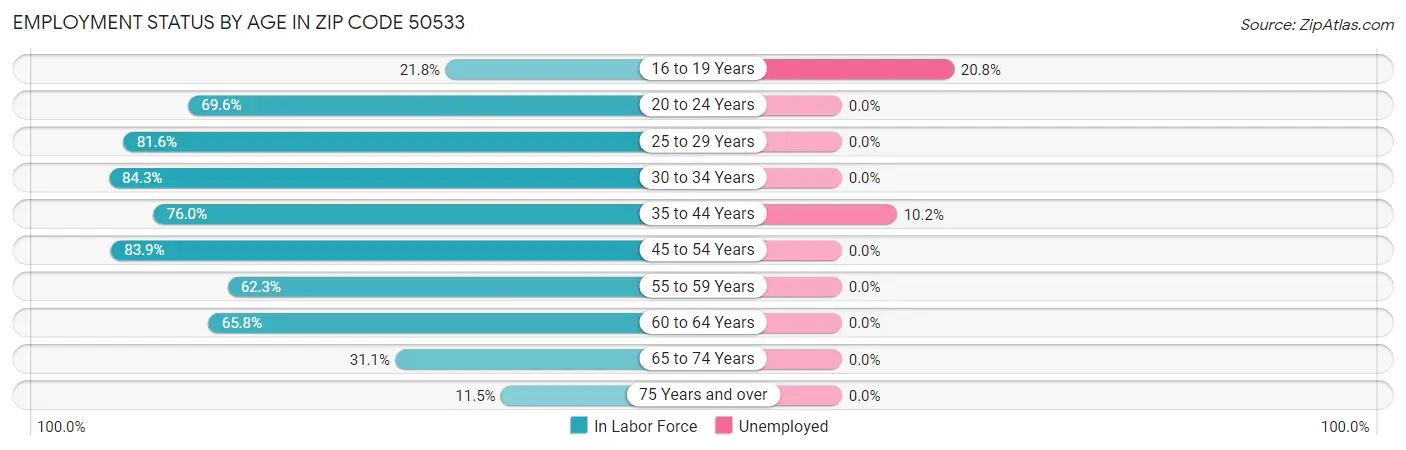 Employment Status by Age in Zip Code 50533