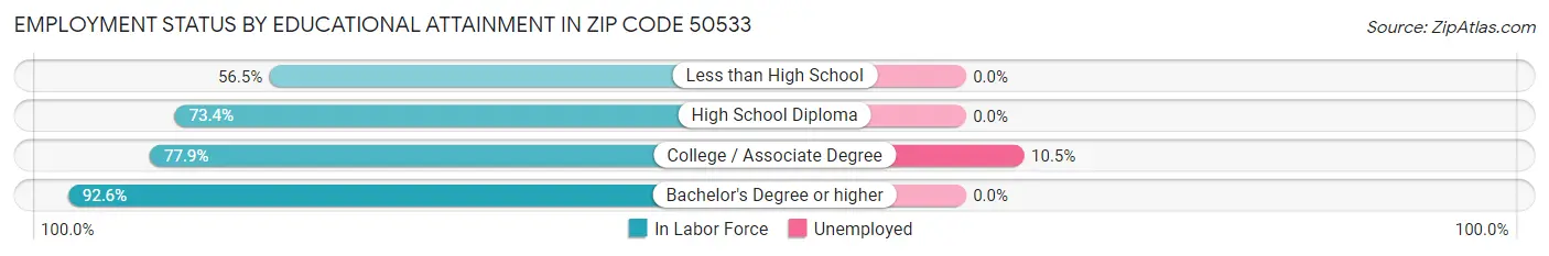 Employment Status by Educational Attainment in Zip Code 50533