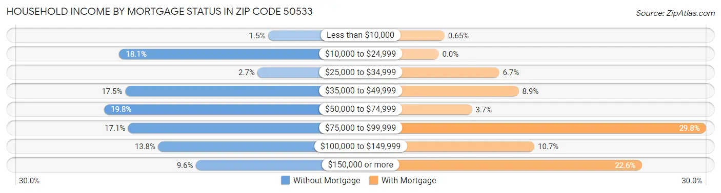 Household Income by Mortgage Status in Zip Code 50533