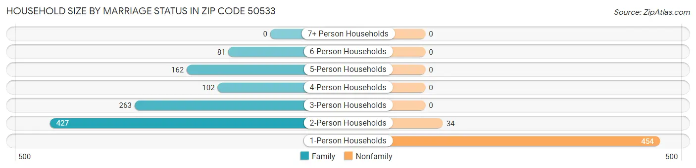 Household Size by Marriage Status in Zip Code 50533