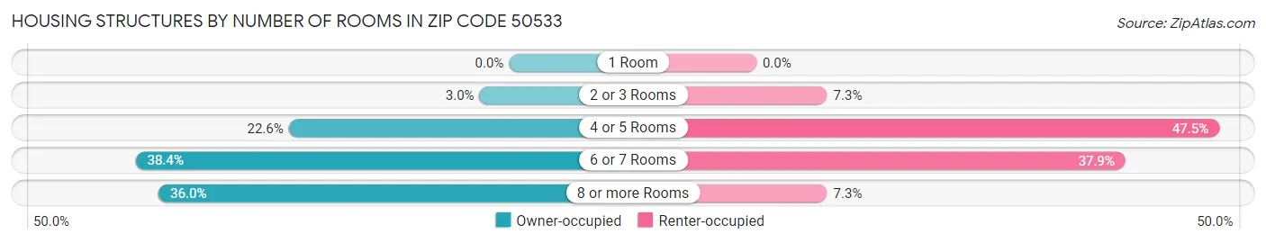 Housing Structures by Number of Rooms in Zip Code 50533