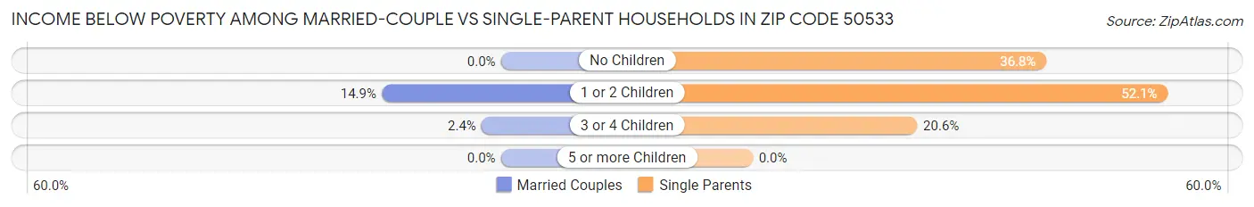 Income Below Poverty Among Married-Couple vs Single-Parent Households in Zip Code 50533